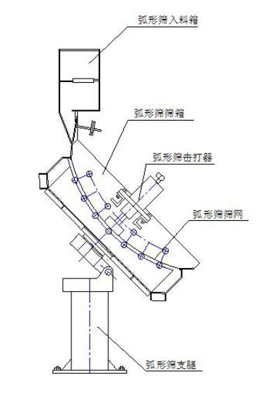 振動翻轉(zhuǎn)弧形篩結(jié)構(gòu)簡圖-河南振江機械