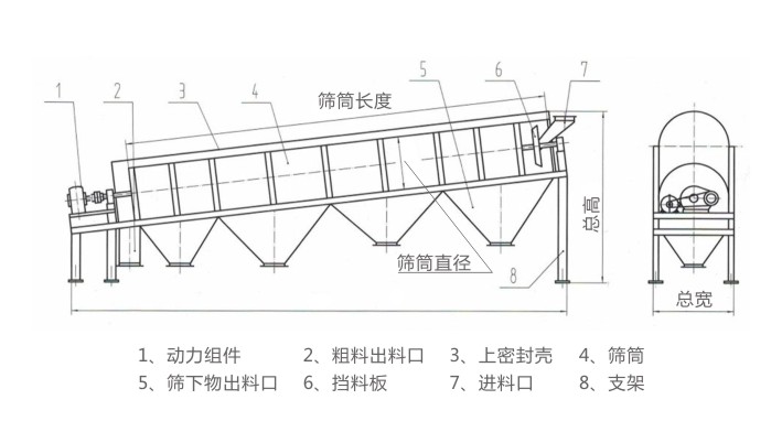 GTS滾筒篩結(jié)構(gòu)簡(jiǎn)圖-河南振江機(jī)械