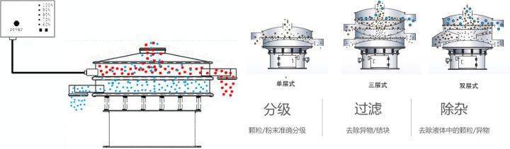 全面解析振動篩的結構及工作原理